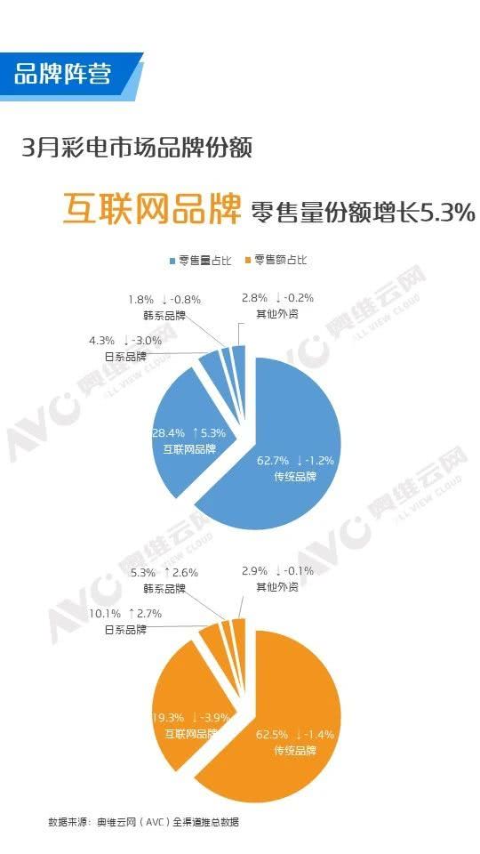 三月彩電市場簡析 互聯網品牌逆勢上揚，榮耀躋身線上銷量榜前20
